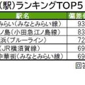 街の幸福度（駅）ランキングTOP5