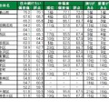 住み続けたい街（自治体）ランキングTOP20