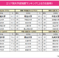 エリア別大学認知度ランキング（上位5校）