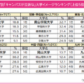 エリア別「キャンパスが立派な」大学イメージランキング（上位5校）