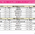 エリア別「グローバルな」大学イメージランキング（上位5校）