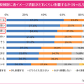 志望校の検討に影響するイメージ