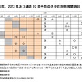 2024年、2023年および過去10年平均のスギ花粉飛散開始日