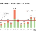 飛散花粉数の経年変化と2024年予測値との比較（都全体）