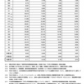 高卒認定試験の受験状況の推移