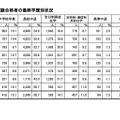 高卒認定試験合格者の最終学歴別状況