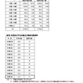 受験者・合格者の年齢別内訳（令和6年度第1回）など