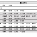 地域区分の構成市町村