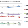 山口県（公立のみ）の卒業者に占める進路別割合