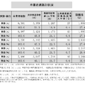 卒業者進路別状況