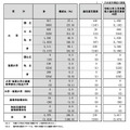 設置者別大学等進学状況