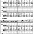 大学・短期大学所在地別進学状況