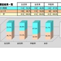 チャイルドシート使用状況全国調査（2024）：チャイルドシート着座状況調査結果