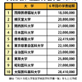 学費が安い私立大学医学部TOP10