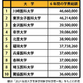 学費が高い私立大学医学部TOP10