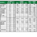 住み続けたい街（自治体）ランキングTOP20