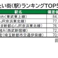 住み続けたい街（駅）ランキングTOP5