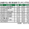 住み続けたい街（自治体）ランキングTOP10