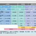 体育の分野　小学校から高等学校までの指導内容