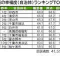 街の幸福度（自治体）ランキングTOP10