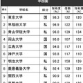 進学ブランド力調査2024「知名度ランキング」中四国エリア