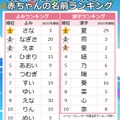 2024年8月生まれ女の子に人気の名前のよみ・漢字ランキング｜ベビーカレンダー月間名前ランキング調べ