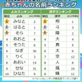 2024年8月生まれ男の子に人気の名前のよみ・漢字ランキング｜ベビーカレンダー月間名前ランキング調べ