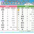 2024年8月生まれ人気の名前ランキング｜ベビーカレンダー月間名前ランキング調べ