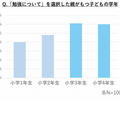 「勉強について」を選択した親がもつ子供の学年