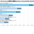 子供からの質問の種類はどのようなものだった？