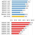 性年代別「通勤・通学・外出の移動時にスマホを利用」