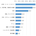 通勤・通学・外出の移動時にスマホを利用している人が何をしているか