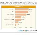 【LINEを選んだ人へ】LINEのアイコンはなににしている？