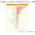 【YouTubeを選んだ人へ】普段見たいと思う動画はどんなジャンル？（複数選択）