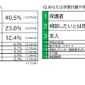 勉強する目的は何ですか、学習計画や学習の不安を誰に相談しますか