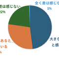 年収が異なることで子供の体験機会にどの程度の差が出ると感じますか？