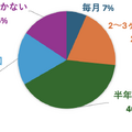 現在、家族で文化イベントや芸術展にどれくらいの頻度で行きますか？