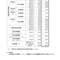 変更前後の料金の一覧