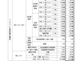 変更前後の料金の一覧