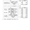 変更前後の料金の一覧