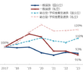 選抜方式別 志願者数の推移