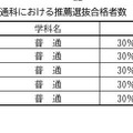 令和7年度愛知県公立高等学校入学者選抜　全日制単位制高等学校普通科における推薦選抜合格者数