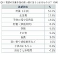 現状の児童手当の使い道にあてはまるものは？