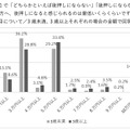 後押しになると感じられるのは最低いくらくらい？