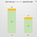 操作不能の偽メッセージと従来の偽セキュリティ警告の割合と相談件数の推移