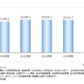 教育産業全体市場規模推移（主要15分野計）