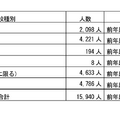 令和6年度 千葉県内留学生数調査