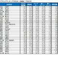 自治体ブランドランキング2024＜全国版＞TOP30