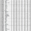 自治体ブランドランキング2024＜全国版＞151位～200位