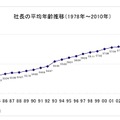 社長の平均年齢推移（1978〜2010）